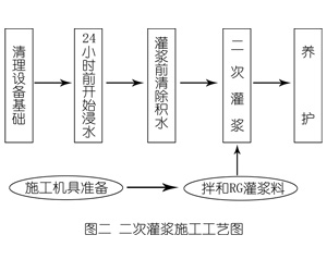绿园灌浆料施工工艺—文字完整版